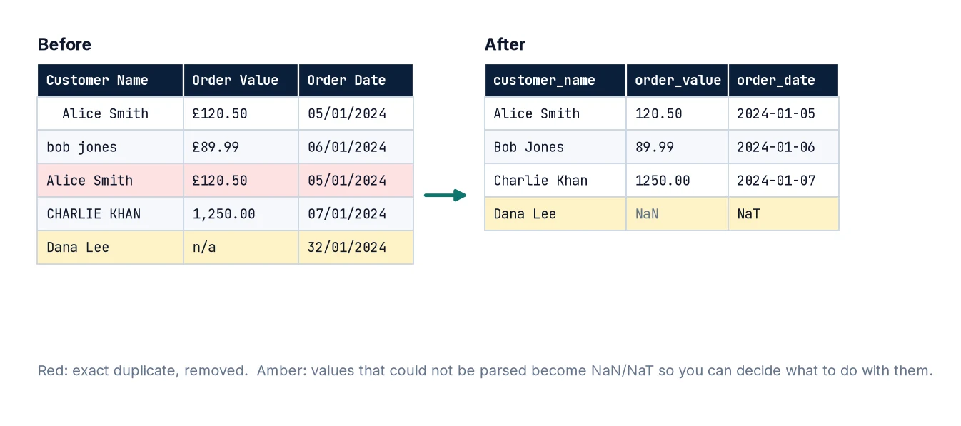 Before and after tables: untidy names, currency strings and UK date text are cleaned into title-case names, numeric values and ISO dates; a duplicate row is removed and an impossible date becomes NaT