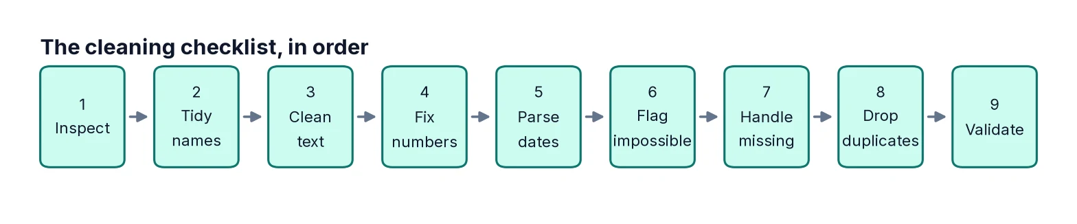Flow diagram of nine cleaning steps: inspect, tidy column names, clean text, convert numbers, convert dates, flag impossible values, handle missing values, drop duplicates, validate