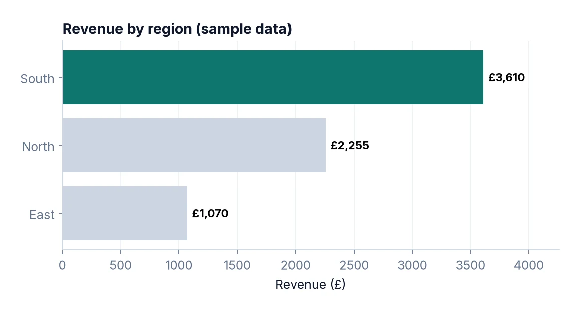 Horizontal bar chart of total revenue by region from the sample data: South £3,610, North £2,255, East £1,070