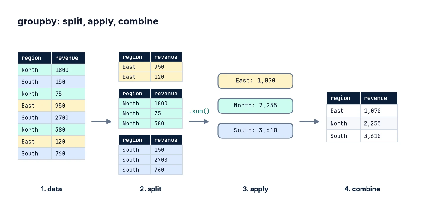 Diagram of sales.groupby('region')['revenue'].sum(): rows are split into East, North and South groups, each group is summed, and the results are combined into East 1,070, North 2,255 and South 3,610