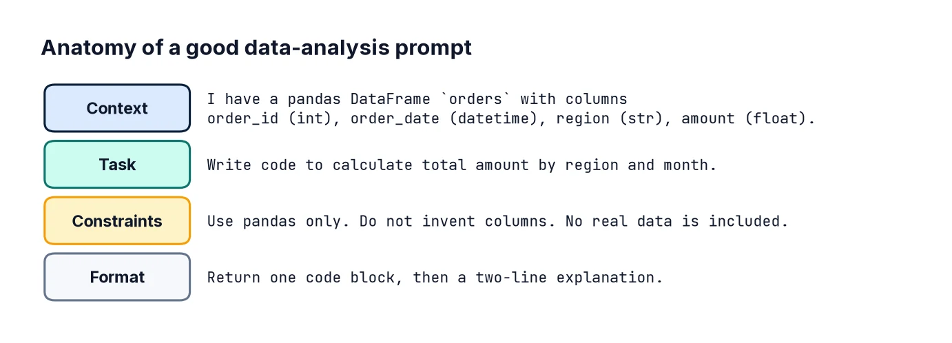 Example prompt split into four labelled parts: context describing the DataFrame columns, the task, constraints such as using pandas only with no real data, and the output format