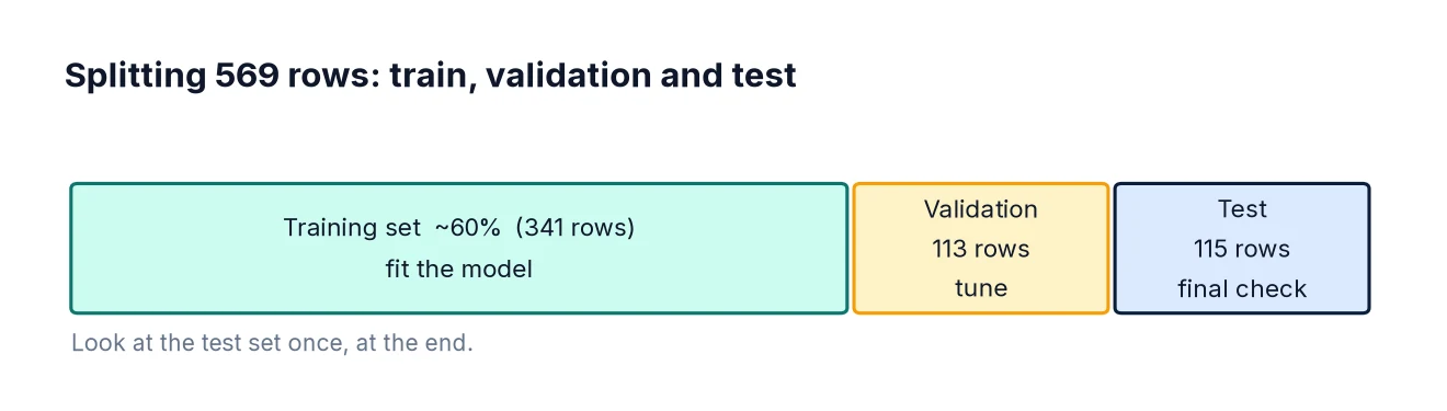 Bar diagram splitting the 569-row breast cancer dataset into a 60% training set, a 20% validation set for tuning and a 20% test set for the final check