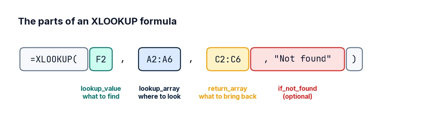 Annotated XLOOKUP formula =XLOOKUP(F2, A2:A6, C2:C6, "Not found") with each argument labelled: lookup_value, lookup_array, return_array and the optional if_not_found